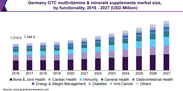 https://www.grandviewresearch.com/static/img/research/germany-otc-multivitamins-minerals-supplements-market.png