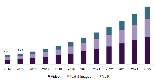 Germany OTT devices and services market, by content, 2014 - 2025 (USD Billion)