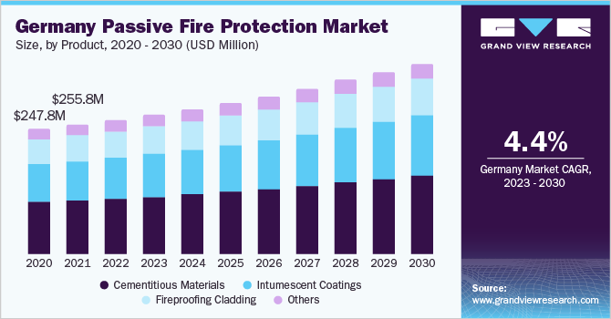 Germany passive fire protection market size