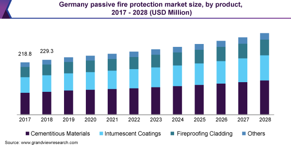 Germany passive fire protection market size, by product, 2017 - 2028 (USD Million)