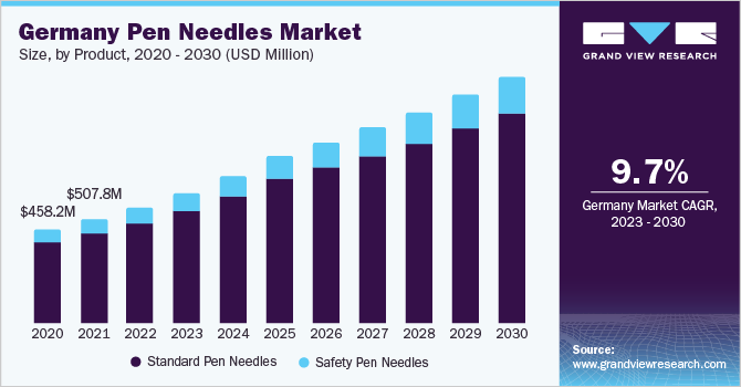 Germany Pen needles market share, by end-use, 2022 (%)