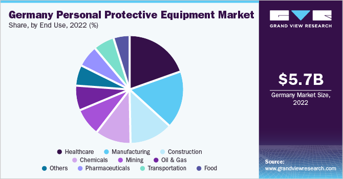 Germany personal protective equipment market share, by end use, 2022 (%)