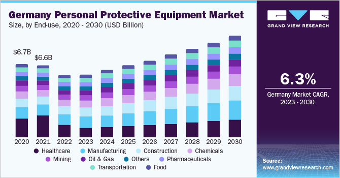 Germany personal protective equipment market size and growth rate, 2023 - 2030