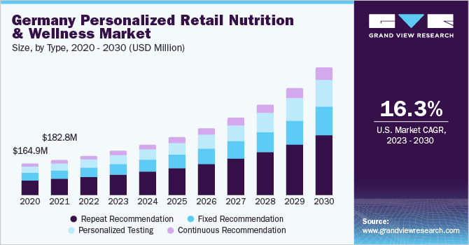 Germany personalized retail nutrition and wellness Market size and growth rate, 2023 - 2030