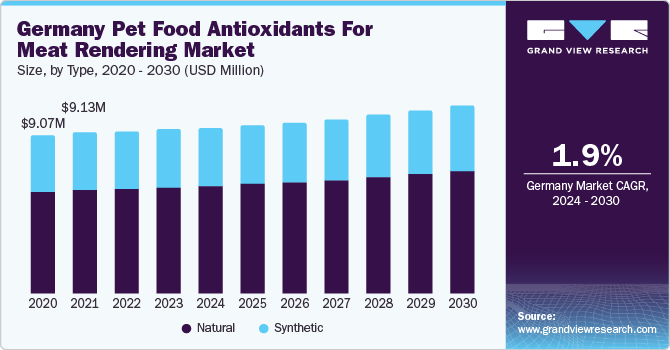 Germany Pet Food Antioxidants For Meat Rendering Market size and growth rate, 2024 - 2030