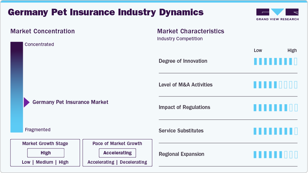 Germany Pet Insurance Industry Dynamics