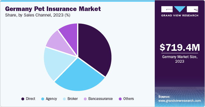 Germany Pet Insurance Market Share, by Sales Channel, 2023 (%)