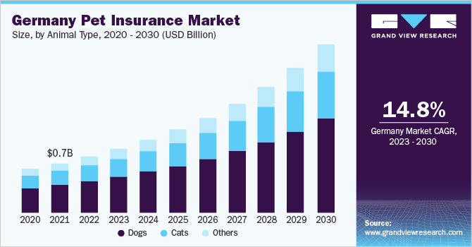 Germany Pet Insurance Market Size, by animal type, 2020 - 2030 (USD Billion)