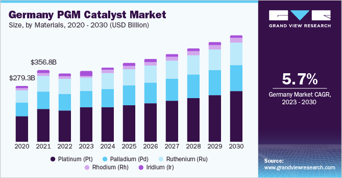 Germany PGM Catalyst market size and growth rate, 2023 - 2030