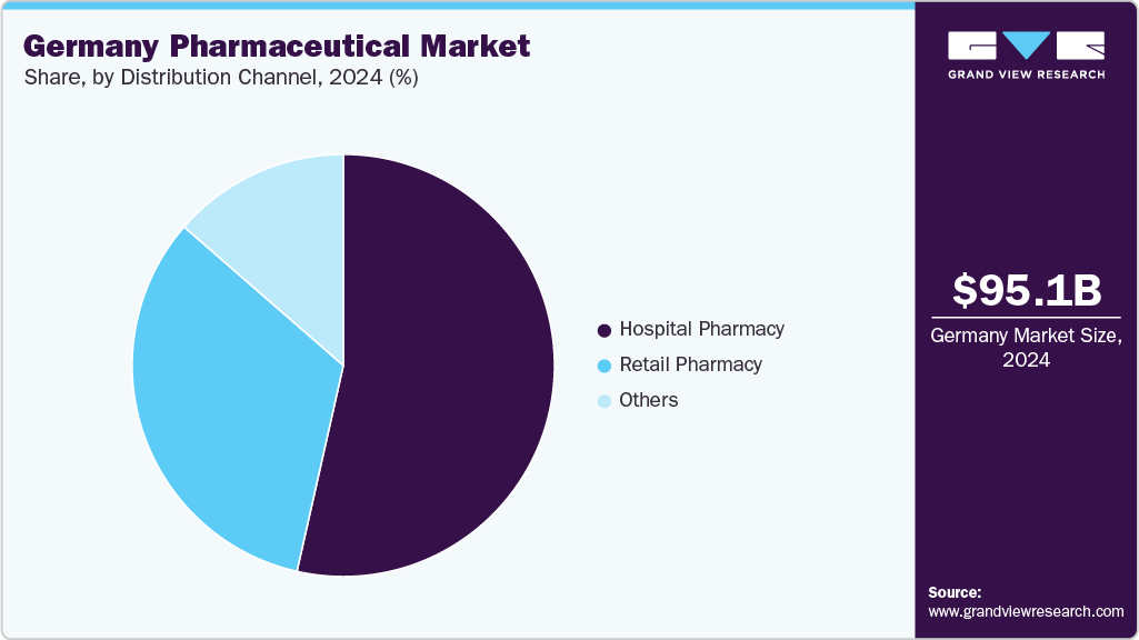 Germany Pharmaceutical Market Share