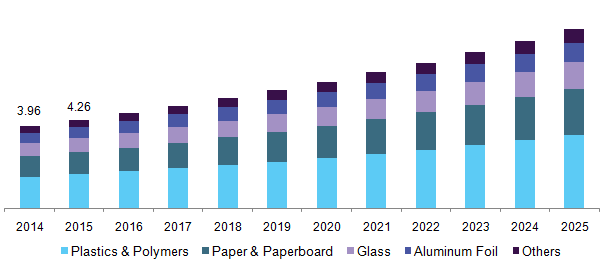 Germany pharmaceutical packaging market, by material, 2014 - 2025 (USD Billion)