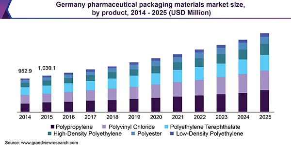 Germany pharmaceutical packaging materials market