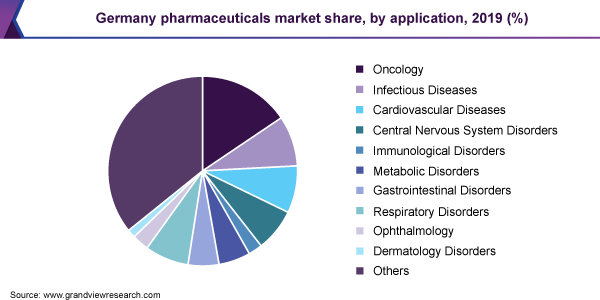 Germany pharmaceuticals market share, by application, 2019 (%) 