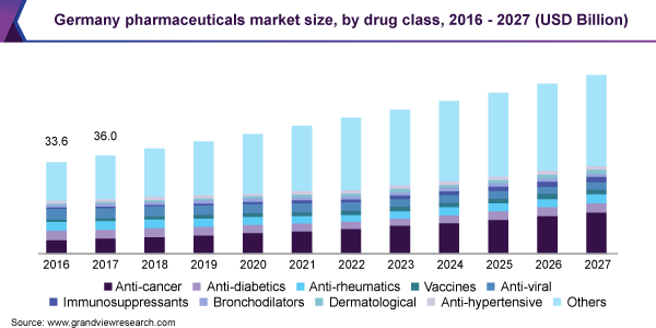 Germany pharmaceuticals market size, by drug class, 2016 - 2027 (USD Billion)