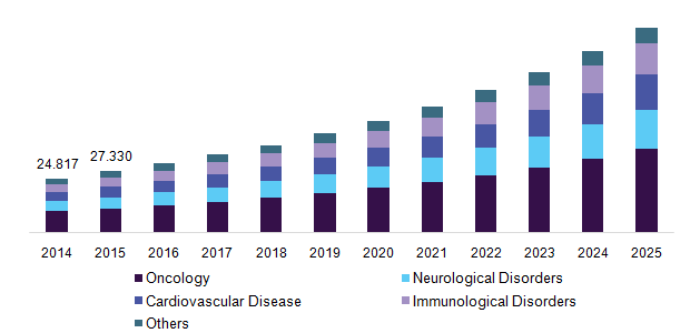 Germany pharmacogenomics technology market by therapeutic area, 2014 - 2025 (USD Million)