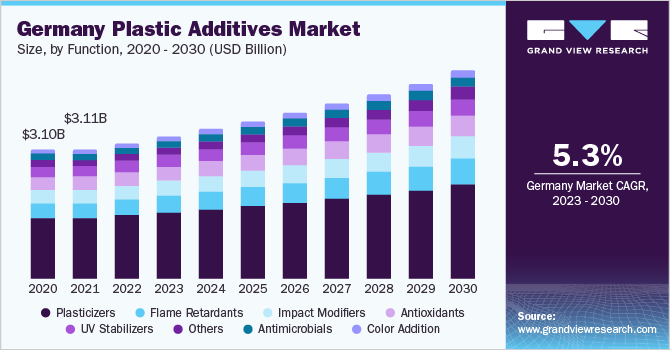 Germany plastic additives market size and growth rate, 2023 - 2030