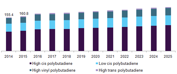 Germany polybutadiene market