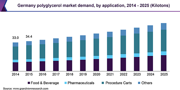 Germany polyglycerol market