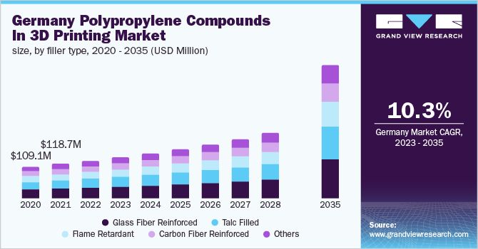 Germany Polypropylene Compounds In 3D Printing Market Size, by filler type, 2020- 2035 (USD Million)