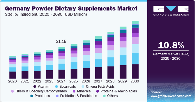 Germany Powder Dietary Supplements Market, By Ingredient, 2020 - 2030 (USD Million) Germany Powder Dietary Supplements Market, By Ingredient, 2020 - 2030 (USD Million)