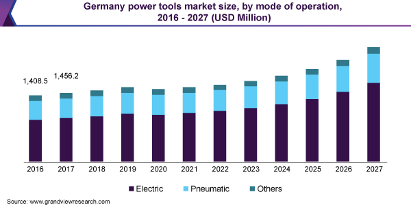 Germany power tools market size