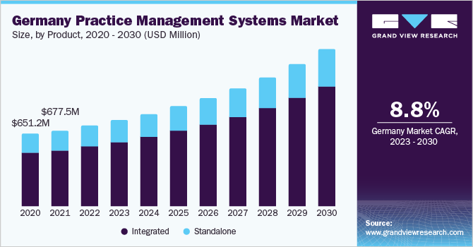 Germany Practice Management System market size and growth rate, 2023 - 2030