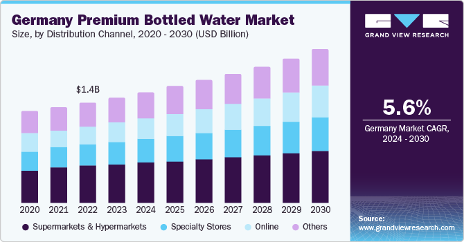 Germany Premium Bottled Water market size and growth rate, 2024 - 2030