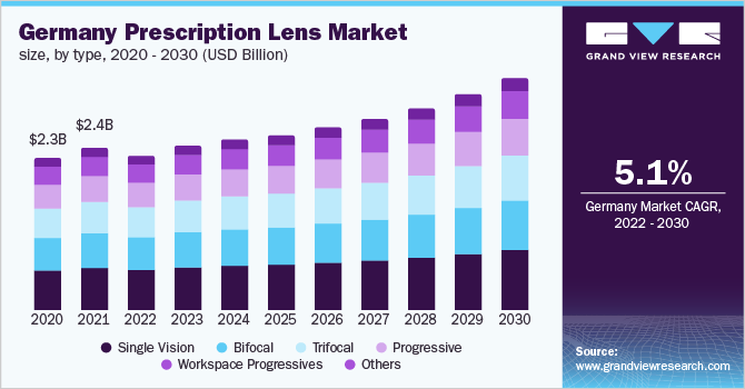 Germany prescription lens market size, by type, 2020 - 2030 (USD Billion)