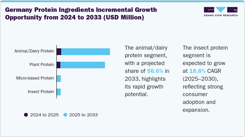 Germany Protein Ingredients Incremental Growth Opportunity from 2024 to 2033 (USD Million) Germany Protein Ingredients Incremental Growth Opportunity from 2024 to 2033 (USD Million)