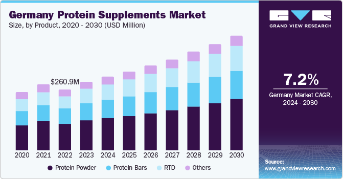 Germany Protein Supplements Market size and growth rate, 2024 - 2030