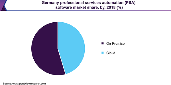 Germany Professional Services Automation (PSA) software market share, by, 2018 (%)