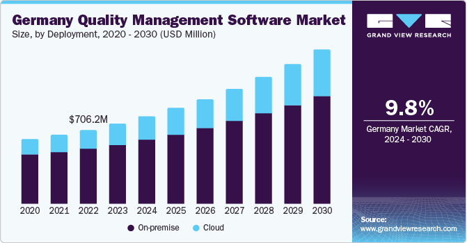 Germany Quality Management Software Market size and growth rate, 2024 - 2030 Germany Quality Management Software Market size and growth rate, 2024 - 2030