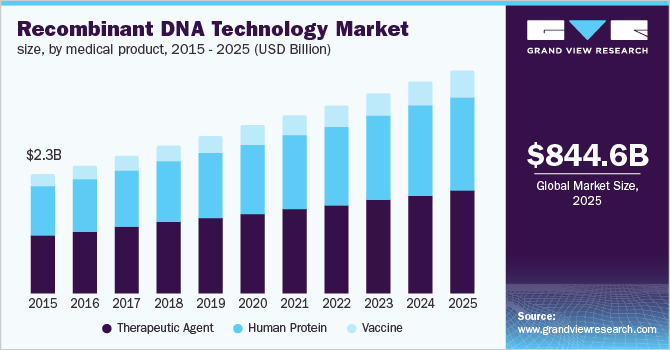 Germany recombinant DNA technology market, by medical product, 2014 - 2025 (USD Billion)