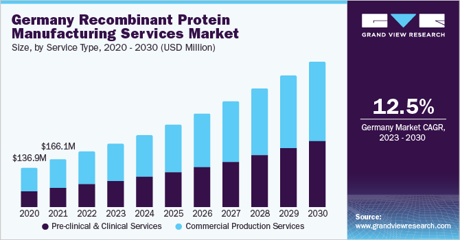 Germany Recombinant Protein Manufacturing Services Market size and growth rate, 2023 - 2030