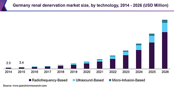 Germany renal denervation market size, by technology, 2014 - 2026 (USD Million)