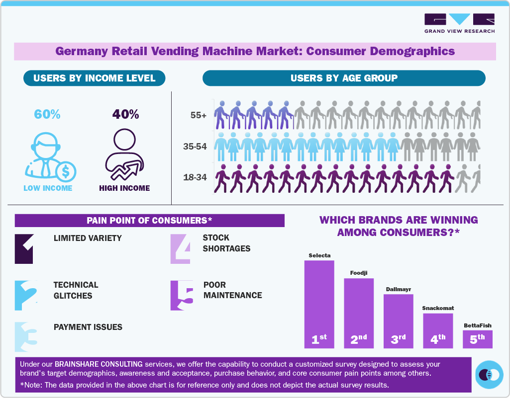 Germany Retail Vending Machine Market Consumer Insights Germany Retail Vending Machine Market Consumer Insights