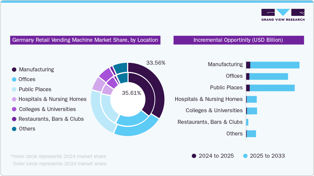 Germany Retail Vending Machine Market Share, by Location Insights Germany Retail Vending Machine Market Share, by Location Insights