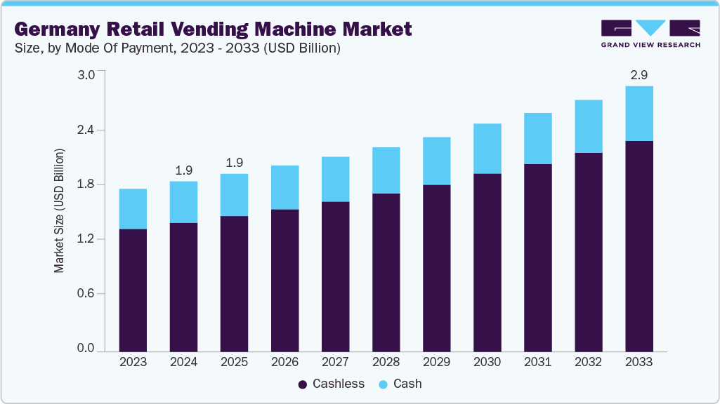 Germany retail vending machine market size and growth forecast (2023-2033) Germany retail vending machine market size and growth forecast (2023-2033)