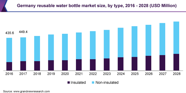 Germany reusable water bottle market size, by type, 2016 - 2028 (USD Million)
