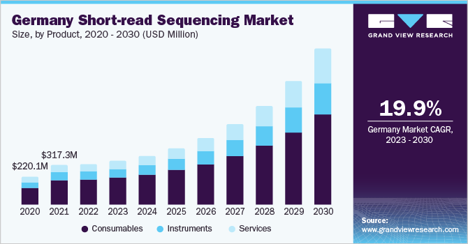Germany short-read sequencing market size, by product, 2020 - 2030 (USD Million)