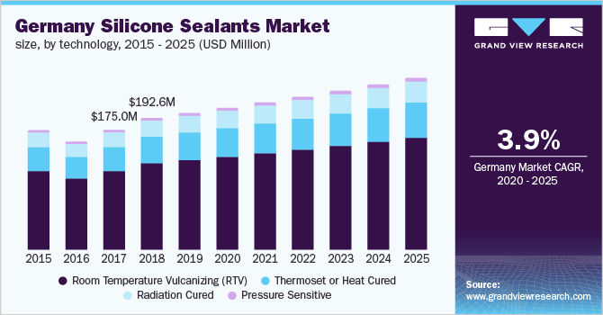 Germany silicone sealants market