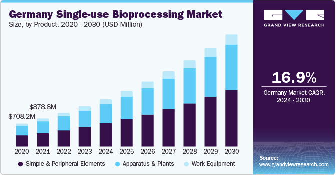 Germany single-use bioprocessing market size, by product, 2018 - 2028 (USD Million) 