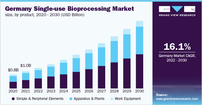 Germany single-use bioprocessing market size, by product, 2020 - 2030 (USD Million)