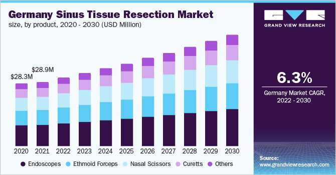  Germany sinus tissue resection market size, by product, 2020 - 2030 (USD Million)