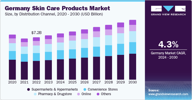 Germany skin care products market size and growth rate, 2024 - 2030