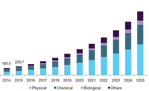 Germany smart polymers market, by stimuli type, 2014 - 2025, (USD Million)