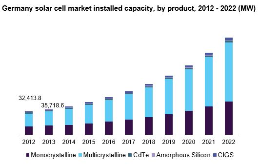 Germany solar cell market installed capacity, by product, 2012 - 2022 (MW)