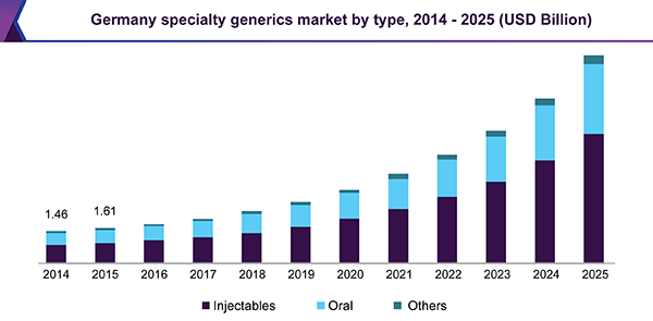 Specialty Generics Market