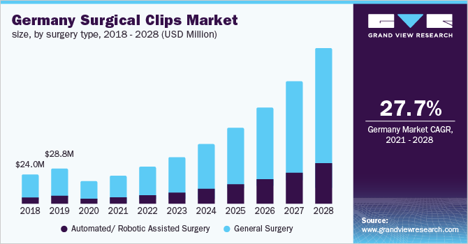 Germany surgical clips market size, by surgery type, 2018 - 2028 (USD Million)