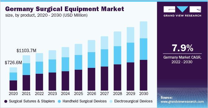  Germany surgical equipment market size, by product, 2020 - 2030 (USD Million)